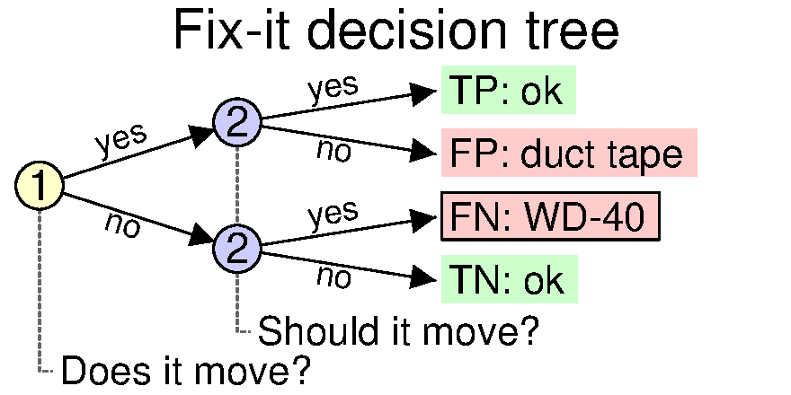 False negative